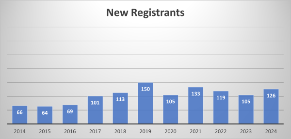 New Registrants 2014-2024