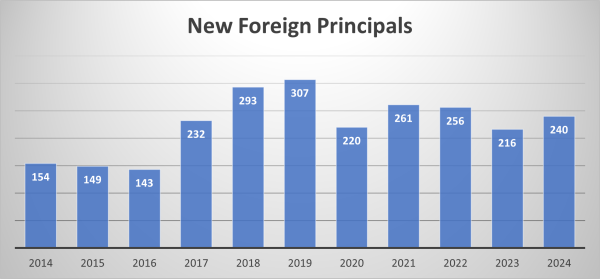 New Foreign Principals 2014-2024