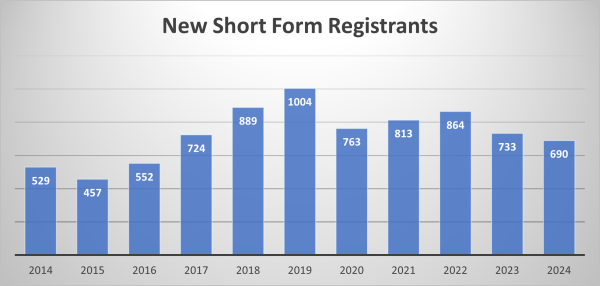 New Short Form Registrants 2014-2024