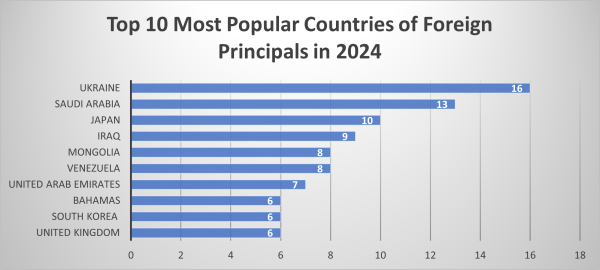 Top 10 Most Popular Countries of Foreign Principals in 2024
